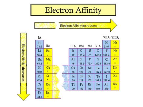 why does electron affinity decrease down.